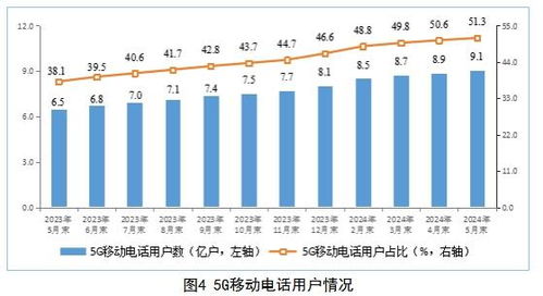 工信部发布1-5月电信行业数据 业务收入稳增3.7%，行业经营呈现新特点